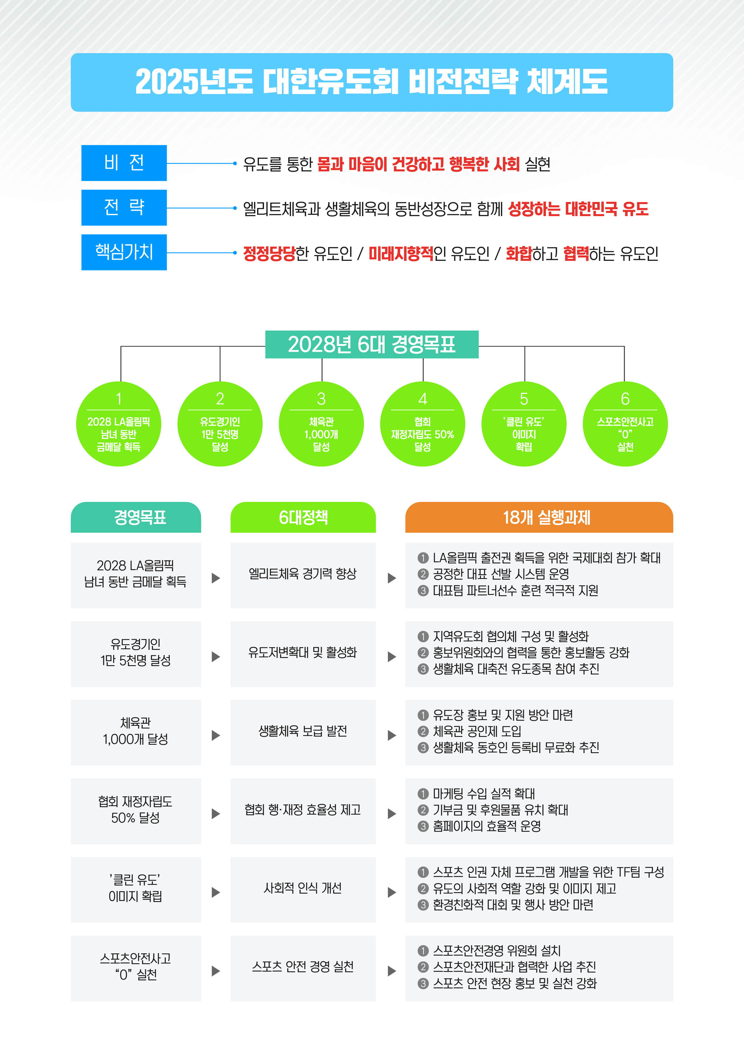2025년도 대한유도회 비전전략 체계도